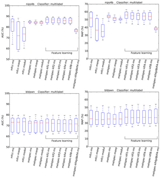 AUC and MAP statistics, summarised for each feature-type tested—here for the two multilabel datasets, with the multilabel classifier.