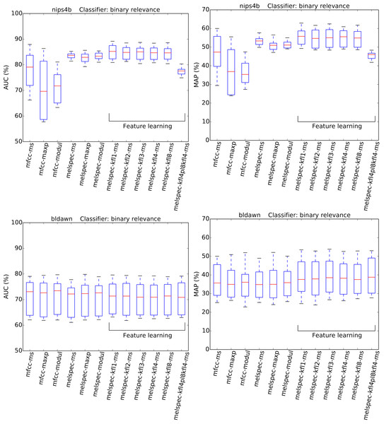 AUC and MAP statistics, summarised for each feature-type tested—here for the two multilabel datasets, with the binary relevance classifier.