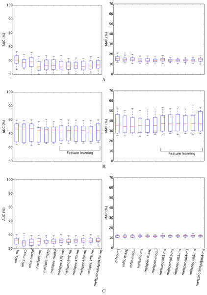 AUC and MAP statistics, summarised for each feature-type tested—here for the bldawn dataset, but testing three different ways of making use of the xccoverbl data.