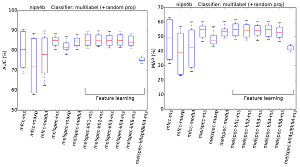 AUC and MAP statistics, summarised for each feature-type tested—here for the nips4b dataset, but also using random projection.