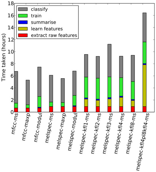 Times taken for each step in the process, for the lifeclef2014 dataset.