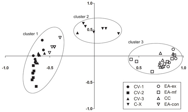 Differences in size-class compositions of Poecilia mexicana in the Cueva del Azufre system.