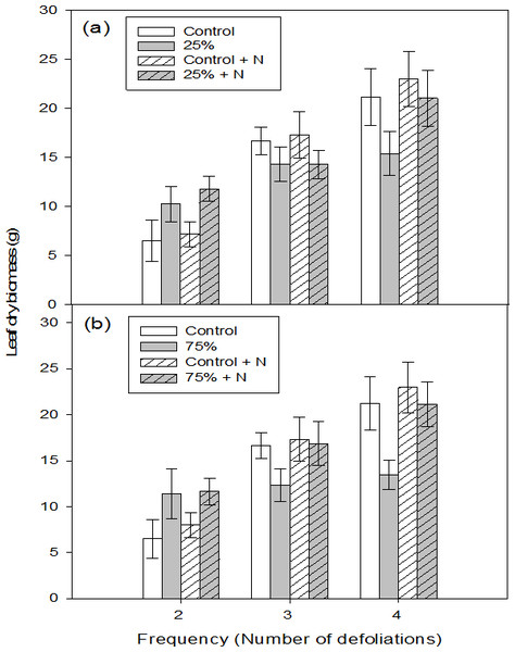 Leaf dry biomass of aspen seedlings after low (A, 25%) and high (B, 75%) intensity of defoliations, repeated two, three, and four times.