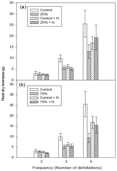 Root dry biomass of aspen seedlings after low (A, 25%) and high (B, 75%) intensities of defoliations, applied two, three, and four times.