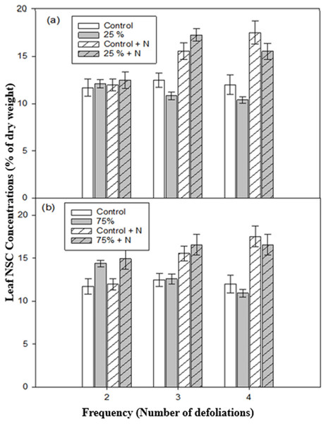 Leaf non-structural carbohydrate (NSC) concentrations of aspen seedlings after low (A, 25%) and high (B, 75%) intensities of defoliation, applied two, three, and four times.
