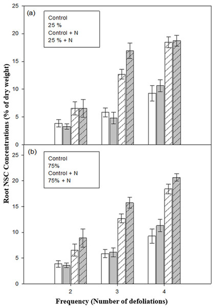 Root non-structural carbohydrate (NSC) concentrations of aspen seedlings after low (A, 25%) and high (B, 75%) intensities of defoliations, applied two, three, and four times.