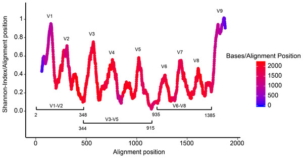 Coverage of the archaeal 16S rRNA gene by sequences included in RIM-DB.