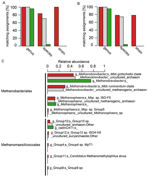 Comparison of taxonomic assignments using RIM-DB, SILVA, and Greengenes databases.