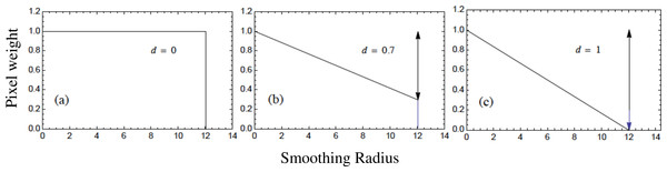 Smoothing kernels with varying decay.