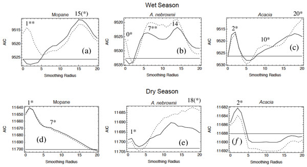 Habitat selection by female elephants in Etosha for the variables mopane, A. nebrownii, and Acacia in both the wet and dry seasons.