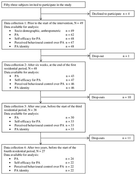 Flow chart for the two-year follow-up study of severely obese adults in a lifestyle intervention.