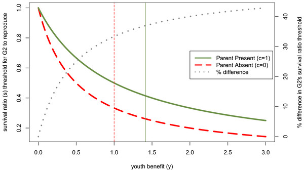 Effect of other parent’s absence (parental continuity, c, is 0 rather than 1) on adolescent’s willingness to reproduce if her parent has done so, as a function of youth benefit.