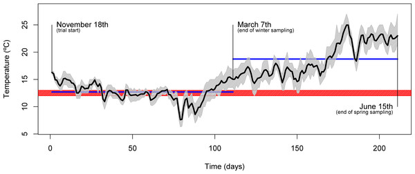 Seasonal temperature profile.