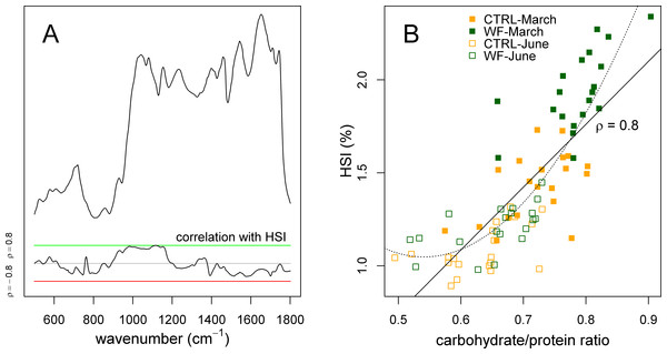 Correlation of hepatosomatic index with FT-IR spectral features.