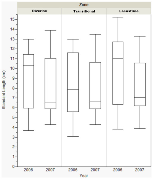 Box-plot of bluegill standard length between zones at Dow Lake during 2006 and 2007.