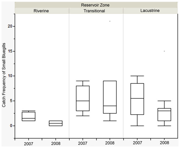 Catch frequency of small bluegills between zones in 2007 and 2008 at Lake Hope.