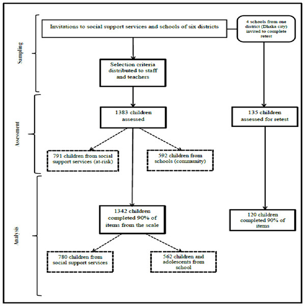 Flow-chart to demonstrate sample sizes of participants in the study at different steps.
