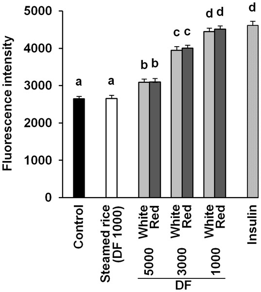 Dose-dependent analysis of 2-NBDG uptake by white and red koji extracts.