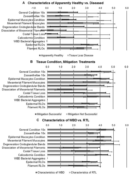 Histology parameter scores comparisons.