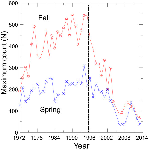 Maximum spring and fall counts of the Devils Hole pupfish.