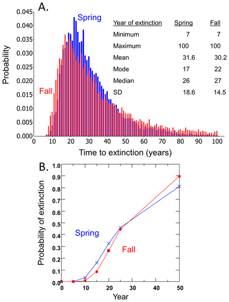 Risk projections for Devils Hole pupfish based on estimates from Spring and Fall counts: (A) time to extinction; and (B) probability of extinction.