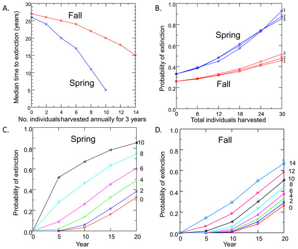 Pupfish extinction risk in Devils Hole in relation to (A) Harvest season (spring or fall), (B) apportionment of the total number of individuals harvested among 1, 2 or 3 years; and harvest level (0–14 fish per year for 3 years) for spring (C) and fall (D).