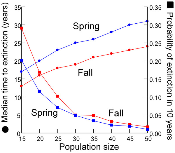 Extinction risk vs. population size.