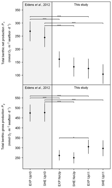 Total benthic net and gross production.