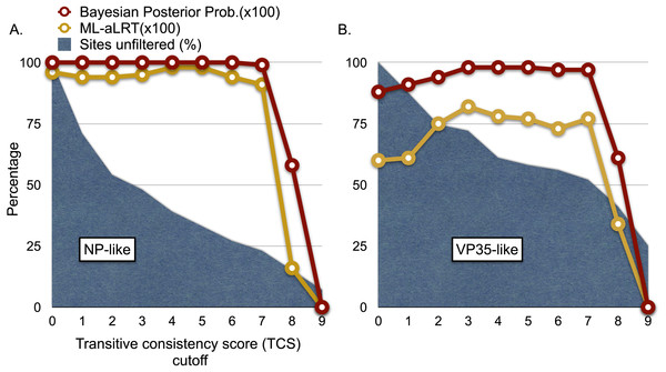 Graphs of phylogenetic support values for the branch that groups rodent sequences with ebolaviruses and cuevaviruses to the exclusion of marburgviruses.