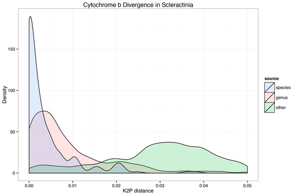 Cytochrome b divergence among scleractinian and related corals.