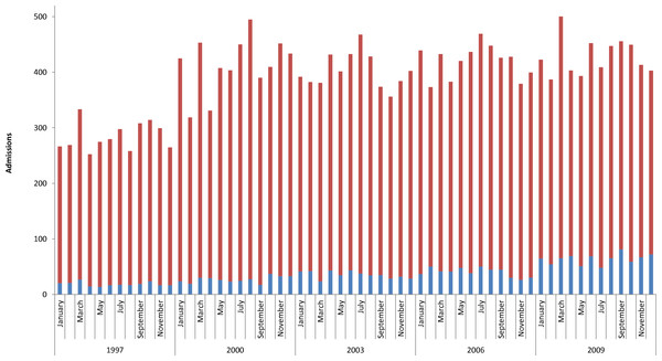 National estimates of total admissions including the performance of tracheostomy by month.