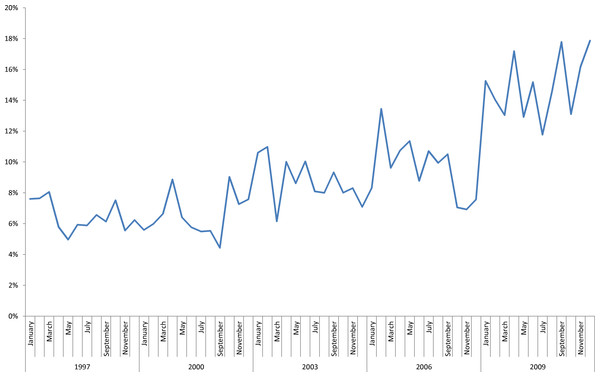 Proportion of all pediatric admissions with performance of a tracheostomy accounted for by children with CHD, by month.