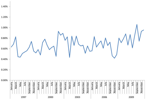 Percentage of all admissions of children with CHD that involve performance of a tracheostomy.