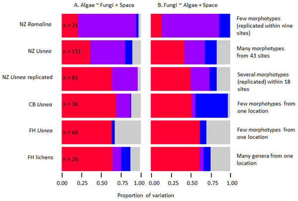 Bar charts showing variance partitioning for six independent datasets modelled as algal genetic variance as a function of fungal genetic variance and spatial variation (A) and fungal genetic variance as a function of algal genetic variance and spatial variation (B).