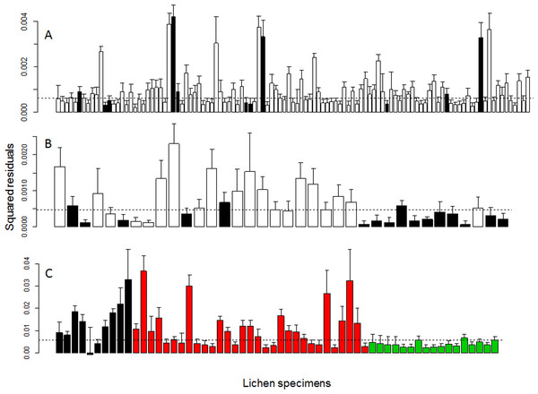 Bar charts showing the individual lichen specimen contribution to the Procrustes sums of squares for (A) the New Zealand Usnea dataset (n = 111), (B) the Craigieburn Usnea dataset (n = 36) and(C) the Flock Hill all specimen dataset (n = 58).