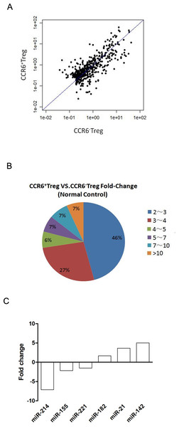 miRNA expression in CCR6+ Tregs.