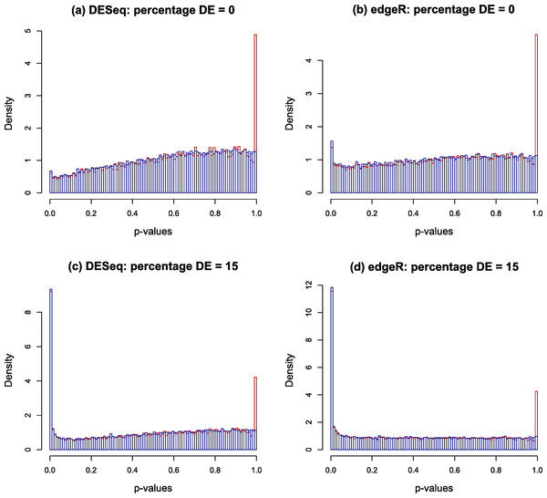 Nominal p-value histograms generated by DESeq (A and C) and edgeR (B and D) from synthetic data with no DE genes (A and B) and 15% differentially expressed genes (C and D).