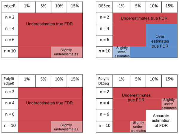 Summary of performance of the packages edgeR, DESeq and their Polyfit extensions in estimating the FDR for genes out to a significance point corresponding to half the number of truly DE genes.