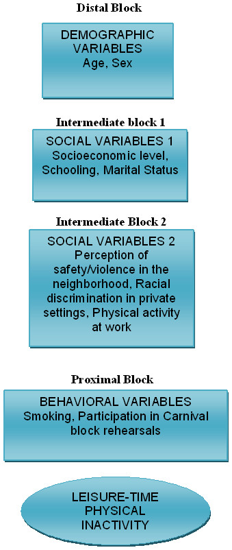 Factors associated with leisure time physical inactivity in black ...