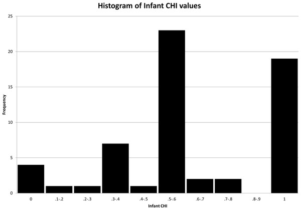 Histogram of infant CHI values.