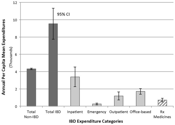 Distribution of annual per capita mean expenditures across various categories.