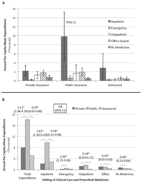 Distribution of annual per capita/Odds of IBD expenditures.