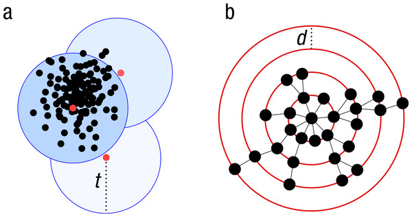 Schematic view of the greedy clustering approach and comparison with swarm.