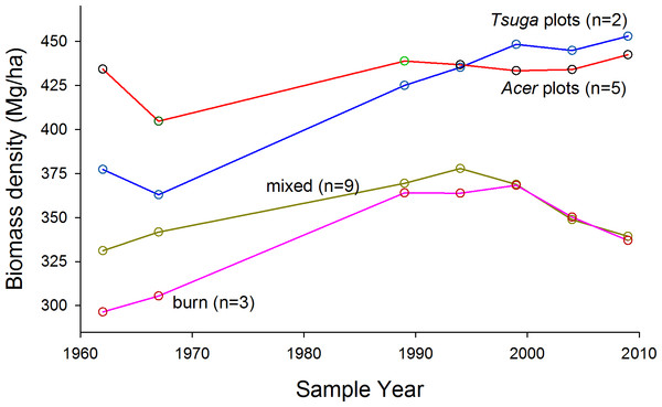 Trends in above-ground living biomass.