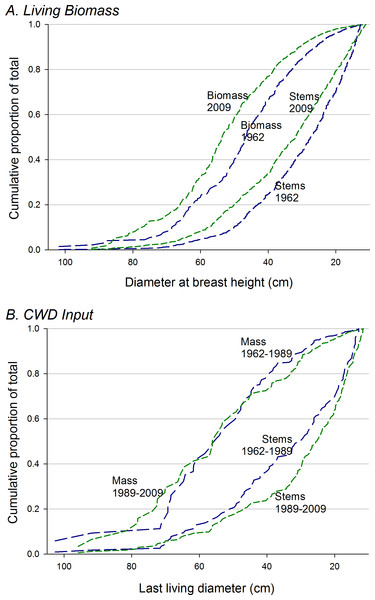 Cumulative distribution of biomass and CWD with respect to tree size.