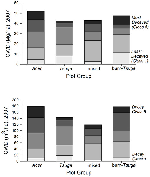 CWD distribution by decay class and plot group.