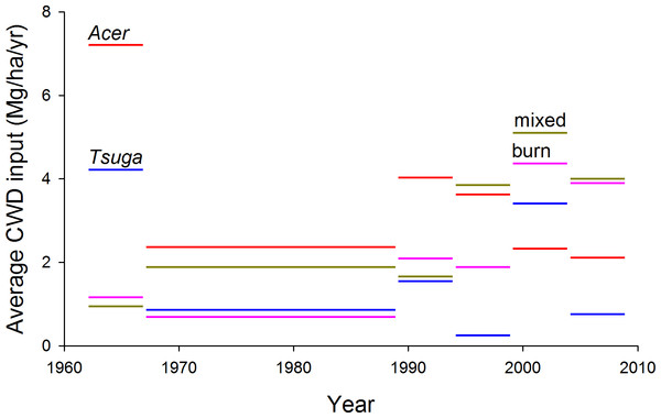 Estimated CWD inputs, 1962–2009.