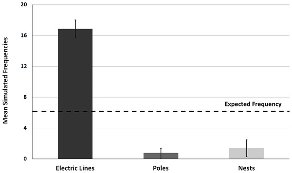 Bar graph of mean simulated frequencies of Monk Parakeet landing site selection prior to accessing the nest during construction.