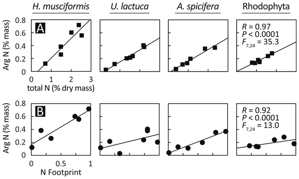 Arginine sequestration of environmental nitrogen increases with (A) total plant N and (B) in proportion with watershed eutrophication.