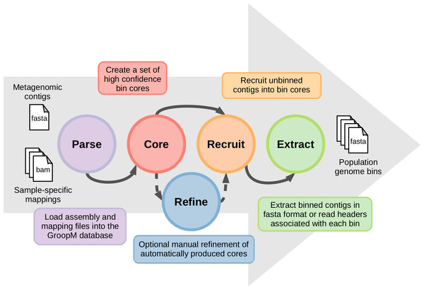 An overview of the GroopM workflow.